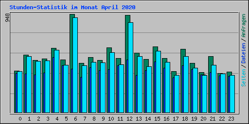 Stunden-Statistik im Monat April 2020