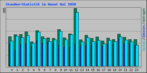 Stunden-Statistik im Monat Mai 2020