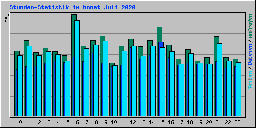 Stunden-Statistik im Monat Juli 2020
