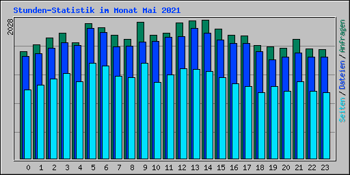 Stunden-Statistik im Monat Mai 2021