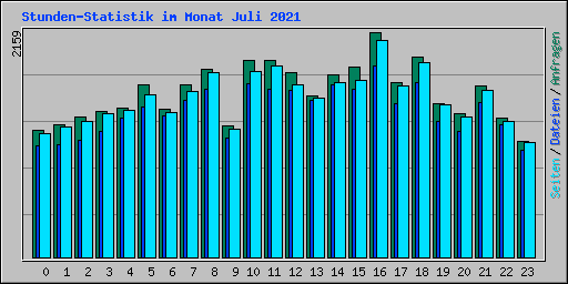 Stunden-Statistik im Monat Juli 2021