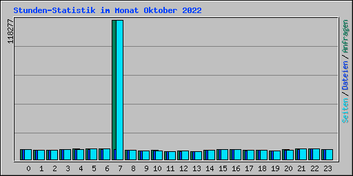 Stunden-Statistik im Monat Oktober 2022