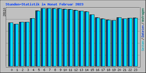 Stunden-Statistik im Monat Februar 2023