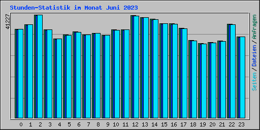 Stunden-Statistik im Monat Juni 2023