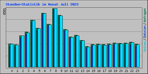 Stunden-Statistik im Monat Juli 2023