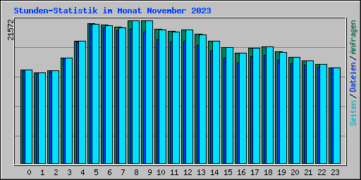 Stunden-Statistik im Monat November 2023