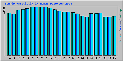 Stunden-Statistik im Monat Dezember 2023