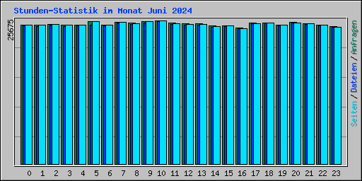 Stunden-Statistik im Monat Juni 2024