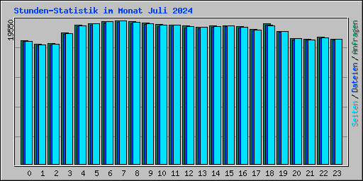 Stunden-Statistik im Monat Juli 2024