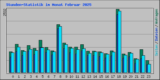 Stunden-Statistik im Monat Februar 2025