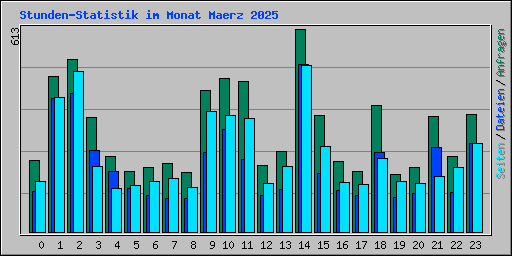 Stunden-Statistik im Monat Maerz 2025