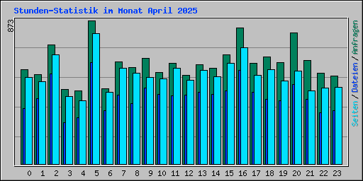 Stunden-Statistik im Monat April 2025