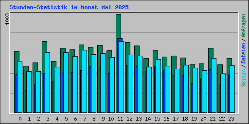 Stunden-Statistik im Monat Mai 2025