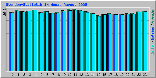 Stunden-Statistik im Monat August 2025