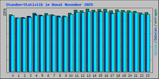 Stunden-Statistik im Monat November 2025