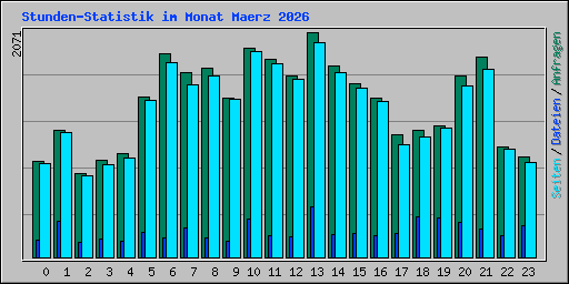 Stunden-Statistik im Monat Maerz 2026