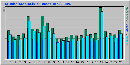 Stunden-Statistik im Monat April 2026