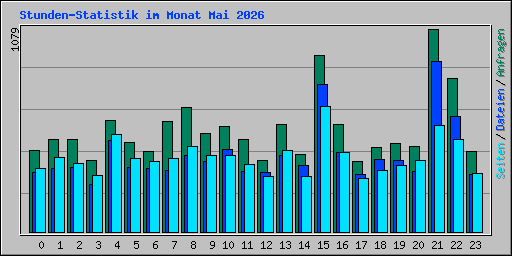 Stunden-Statistik im Monat Mai 2026