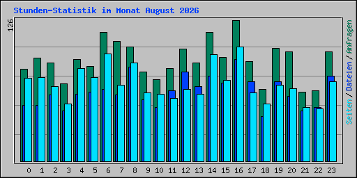 Stunden-Statistik im Monat August 2026
