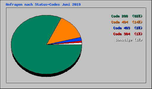 Anfragen nach Status-Codes Juni 2019