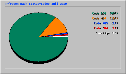 Anfragen nach Status-Codes Juli 2019