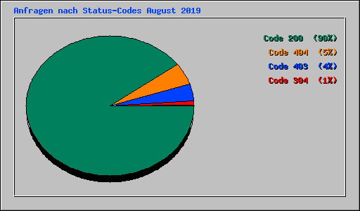 Anfragen nach Status-Codes August 2019