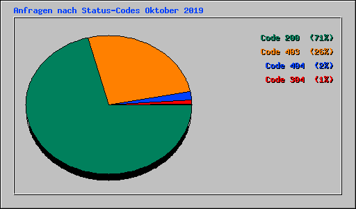 Anfragen nach Status-Codes Oktober 2019