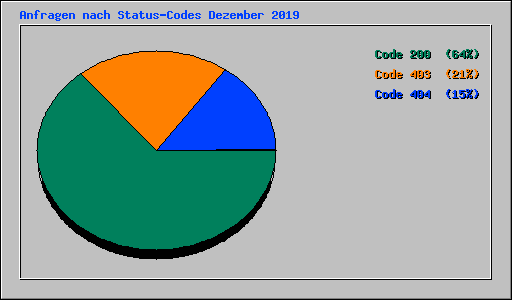 Anfragen nach Status-Codes Dezember 2019