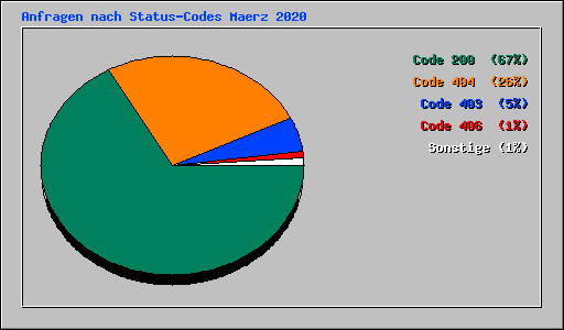 Anfragen nach Status-Codes Maerz 2020