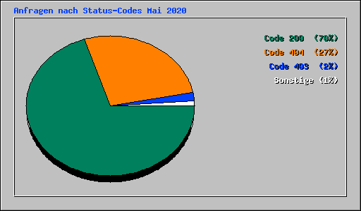 Anfragen nach Status-Codes Mai 2020