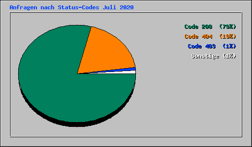 Anfragen nach Status-Codes Juli 2020
