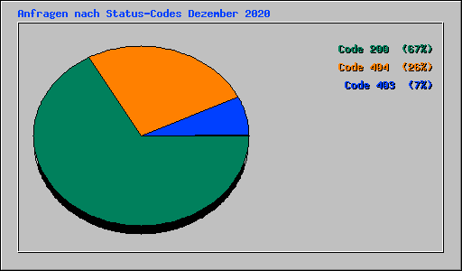 Anfragen nach Status-Codes Dezember 2020