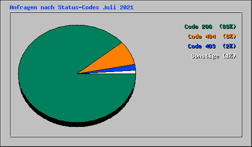 Anfragen nach Status-Codes Juli 2021