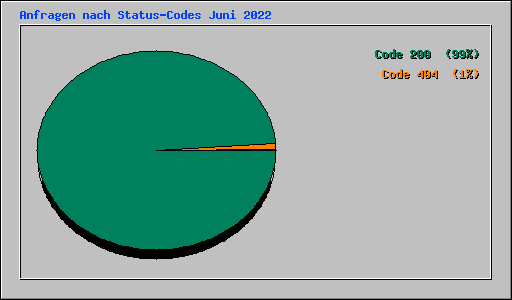 Anfragen nach Status-Codes Juni 2022