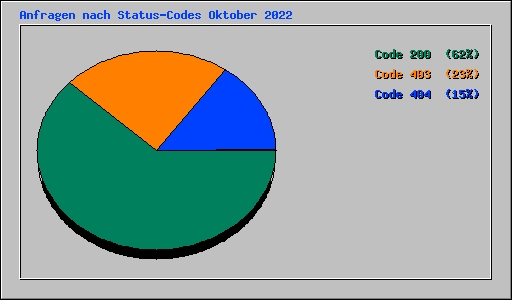 Anfragen nach Status-Codes Oktober 2022