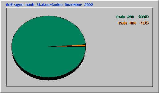 Anfragen nach Status-Codes Dezember 2022