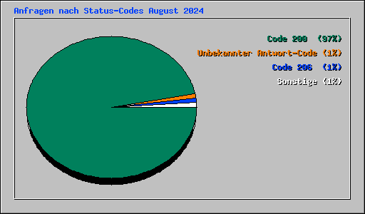 Anfragen nach Status-Codes August 2024