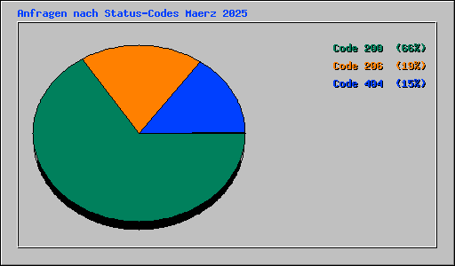 Anfragen nach Status-Codes Maerz 2025