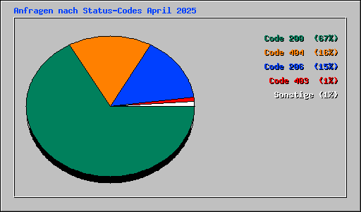 Anfragen nach Status-Codes April 2025