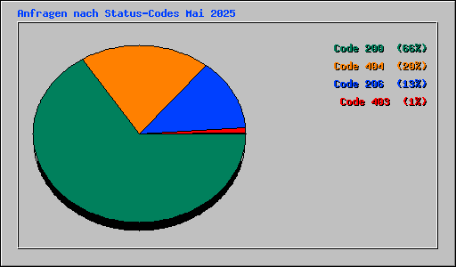 Anfragen nach Status-Codes Mai 2025