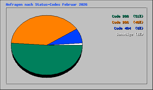 Anfragen nach Status-Codes Februar 2026