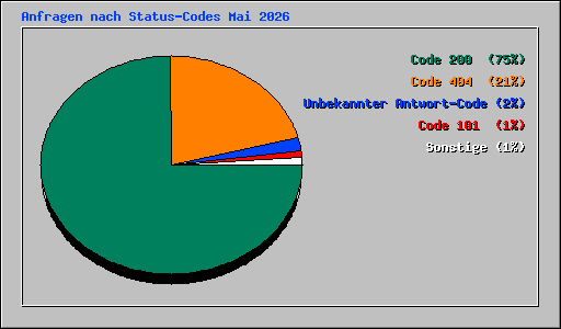 Anfragen nach Status-Codes Mai 2026