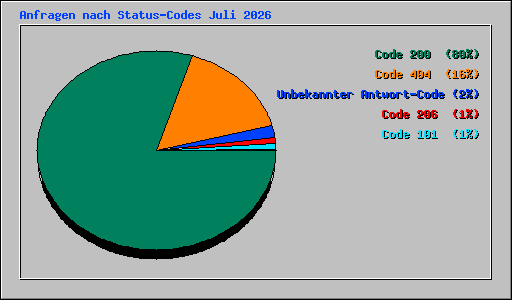 Anfragen nach Status-Codes Juli 2026