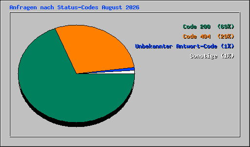 Anfragen nach Status-Codes August 2026