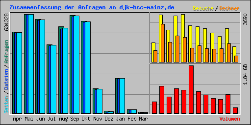 Zusammenfassung der Anfragen an djk-bsc-mainz.de