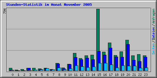 Stunden-Statistik im Monat November 2005