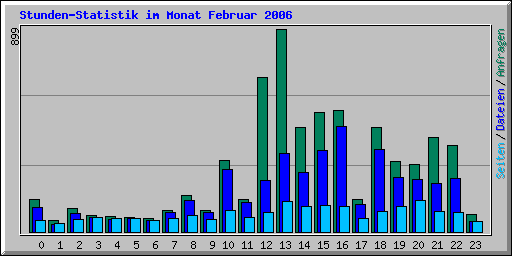 Stunden-Statistik im Monat Februar 2006