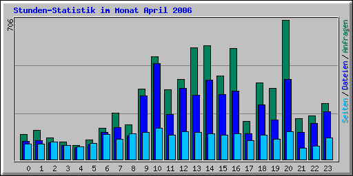 Stunden-Statistik im Monat April 2006