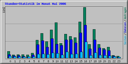 Stunden-Statistik im Monat Mai 2006