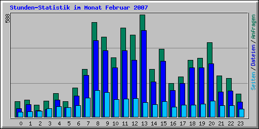 Stunden-Statistik im Monat Februar 2007